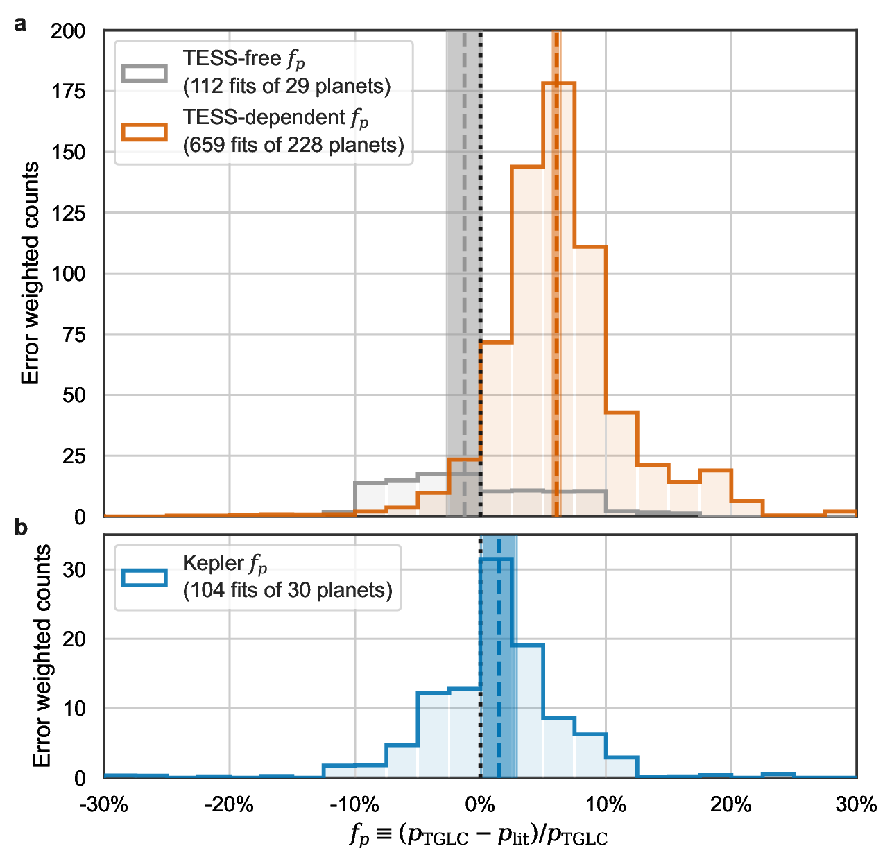 Visualization of TESS radius bias for hundreds of exoplanets